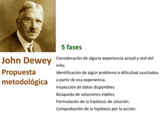 5 fasesConsideración de alguna experiencia actual y real del niño.Identificación de algún problema o dificultad suscitados a partir de esa experiencia.Inspección de datos disponiblesBúsqueda de soluciones viables.Formulación de la hipótesis de solución.Comprobación de la hipótesis por la acción.John Dewey Propuesta       metodológica