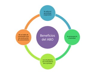 Beneficios
del ABO
Se valora el
aprendizaje
cooperativo
Se promueve la
creatividad
Los estudiantes
son evaluadores
de su proceso
No se habla de
transmisión sino
de construcción
de conocimiento
 