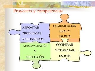 Proyectos y competencias
AFRONTAR
PROBLEMAS
VERDADEROS
COOPERAR
Y TRABAJAR
EN RED
COMUNICACIÓN
ORAL Y
ESCRITA
AUTOEVALUACI...