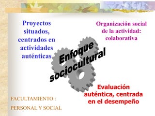 Proyectos
situados,
centrados en
actividades
auténticas
Organización social
de la actividad:
colaborativa
Evaluación
autén...