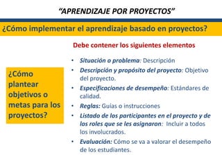 “APRENDIZAJE POR PROYECTOS”
                               L

¿Cómo implementar el aprendizaje basado en proyectos?
                  Debe contener los siguientes elementos

                  • Situación o problema: Descripción
                  • Descripción y propósito del proyecto: Objetivo
 ¿Cómo              del proyecto.
 plantear         • Especificaciones de desempeño: Estándares de
 objetivos o        calidad.
 metas para los   • Reglas: Guías o instrucciones
 proyectos?       • Listado de los participantes en el proyecto y de
                    los roles que se les asignaron: Incluir a todos
                    los involucrados.
                  • Evaluación: Cómo se va a valorar el desempeño
                    de los estudiantes.
 