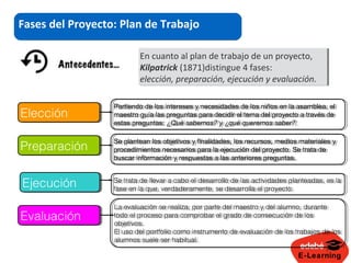 E-Learning
Fases del Proyecto: Plan de Trabajo
En cuanto al plan de trabajo de un proyecto,
Kilpatrick (1871)distingue 4 fases:
elección, preparación, ejecución y evaluación.
En cuanto al plan de trabajo de un proyecto,
Kilpatrick (1871)distingue 4 fases:
elección, preparación, ejecución y evaluación.
ElecciónElección
PreparaciónPreparación
EjecuciónEjecución
EvaluaciónEvaluación
Partiendo de los intereses y necesidades de los niños en la asamblea, el
maestro guía las preguntas para decidir el tema del proyecto a través de
estas preguntas: ¿Qué sabemos? y ¿qué queremos saber?.
Partiendo de los intereses y necesidades de los niños en la asamblea, el
maestro guía las preguntas para decidir el tema del proyecto a través de
estas preguntas: ¿Qué sabemos? y ¿qué queremos saber?.
Se trata de llevar a cabo el desarrollo de las actividades planteadas, es la
fase en la que, verdaderamente, se desarrolla el proyecto.
Se trata de llevar a cabo el desarrollo de las actividades planteadas, es la
fase en la que, verdaderamente, se desarrolla el proyecto.
La evaluación se realiza, por parte del maestro y del alumno, durante
todo el proceso para comprobar el grado de consecución de los
objetivos.
El uso del portfolio como instrumento de evaluación de los trabajos de los
alumnos suele ser habitual.
La evaluación se realiza, por parte del maestro y del alumno, durante
todo el proceso para comprobar el grado de consecución de los
objetivos.
El uso del portfolio como instrumento de evaluación de los trabajos de los
alumnos suele ser habitual.
Se plantean los objetivos y finalidades, los recursos, medios materiales y
procedimientos necesarios para la ejecución del proyecto. Se trata de
buscar información y respuestas a las anteriores preguntas.
Se plantean los objetivos y finalidades, los recursos, medios materiales y
procedimientos necesarios para la ejecución del proyecto. Se trata de
buscar información y respuestas a las anteriores preguntas.
 