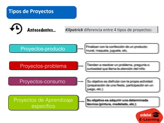E-Learning
Tipos de Proyectos
Proyectos-consumoProyectos-consumo
Proyectos-productoProyectos-producto
Proyectos-problemaProyectos-problema
Proyectos de Aprendizaje
específico
Proyectos de Aprendizaje
específico
Kilpatrick diferencia entre 4 tipos de proyectos:Kilpatrick diferencia entre 4 tipos de proyectos:
Finalizan con la confección de un producto:
mural, maqueta, juguete, etc.
Finalizan con la confección de un producto:
mural, maqueta, juguete, etc.
Tienden a resolver un problema, pregunta o
curiosidad que llama la atención del niño
Tienden a resolver un problema, pregunta o
curiosidad que llama la atención del niño
Su objetivo es disfrutar con la propia actividad
(preparación de una fiesta, participación en un
juego, etc.)
Su objetivo es disfrutar con la propia actividad
(preparación de una fiesta, participación en un
juego, etc.)
Su objetivo es adquirir una determinada
técnica (pintura, modelado, etc.)
Su objetivo es adquirir una determinada
técnica (pintura, modelado, etc.)
 