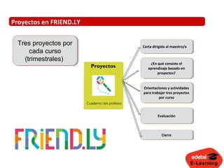 E-Learning
Proyectos en FRIEND.LY
Carta dirigida al maestro/aCarta dirigida al maestro/a
¿En qué consiste el
aprendizaje basado en
proyectos?
¿En qué consiste el
aprendizaje basado en
proyectos?
Orientaciones y actividades
para trabajar tres proyectos
por curso
Orientaciones y actividades
para trabajar tres proyectos
por curso
EvaluaciónEvaluación
CierreCierre
Tres proyectos por
cada curso
(trimestrales)
Tres proyectos por
cada curso
(trimestrales)
Proyectos
Cuaderno del profesor
 
