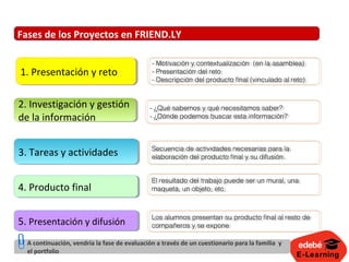 E-Learning
3. Tareas y actividades3. Tareas y actividades
4. Producto final4. Producto final
5. Presentación y difusión5. Presentación y difusión
2. Investigación y gestión
de la información
2. Investigación y gestión
de la información
1. Presentación y reto1. Presentación y reto
Fases de los Proyectos en FRIEND.LY
- Motivación y contextualización (en la asamblea)
- Presentación del reto
- Descripción del producto final (vinculado al reto)
- Motivación y contextualización (en la asamblea)
- Presentación del reto
- Descripción del producto final (vinculado al reto)
- ¿Qué sabemos y qué necesitamos saber?
- ¿Dónde podemos buscar esta información?
- ¿Qué sabemos y qué necesitamos saber?
- ¿Dónde podemos buscar esta información?
El resultado del trabajo puede ser un mural, una
maqueta, un objeto, etc.
El resultado del trabajo puede ser un mural, una
maqueta, un objeto, etc.
Secuencia de actividades necesarias para la
elaboración del producto final y su difusión.
Secuencia de actividades necesarias para la
elaboración del producto final y su difusión.
Los alumnos presentan su producto final al resto de
compañeros y se expone
Los alumnos presentan su producto final al resto de
compañeros y se expone
A continuación, vendría la fase de evaluación a través de un cuestionario para la familia y
el portfolio
 