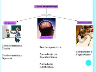Condicionamiento Clásico Condicionamiento Operante  Teoría cognoscitiva. Aprendizaje por descubrimiento. Aprendizaje significativo. Conductismo y Cognitivismo 