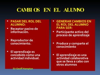 CAMBIOS EN EL ALUMNO PASAR DEL ROL DEL ALUMNO: Receptor pasivo de información. Reproductor de conocimiento. El aprendizaje es concebido como una actividad individual. GENERAR CAMBIOS EN EL ROL DEL ALUMNO PARA SER: Participante activo del proceso de aprendizaje Produce y comparte el conocimiento El aprendizaje es una actividad colaborativa que se lleva a cabo con otros alumnos Sir Geoff Hampton 