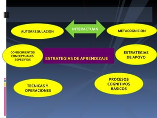ESTRATEGIAS DE APRENDIZAJE AUTORREGULACION TECNICAS Y  OPERACIONES CONOCIMIENTOS CONCEPTUALES  ESPECIFIOS METACOGNICION PROCESOS COGNITIVOS BASICOS ESTRATEGIAS DE APOYO INTERACTUAN 