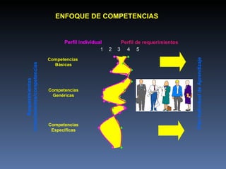 Competencias  Básicas Competencias Genéricas Competencias Específicas Requerimientos conocimientos/competencias 1 2 3 4 5 Perfil de requerimientos Plan Individual de Aprendizaje ENFOQUE DE COMPETENCIAS Perfil individual 