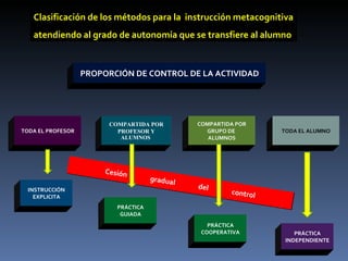 PROPORCIÓN DE CONTROL DE LA ACTIVIDAD TODA EL PROFESOR COMPARTIDA POR PROFESOR Y ALUMNOS   COMPARTIDA POR GRUPO DE  ALUMNOS TODA EL ALUMNO Cesión  gradual  del  control INSTRUCCIÓN EXPLICITA PRÁCTICA GUIADA PRÁCTICA COOPERATIVA PRÁCTICA INDEPENDIENTE Clasificación de los métodos para la  instrucción metacognitiva atendiendo al grado de autonomía que se transfiere al alumno 