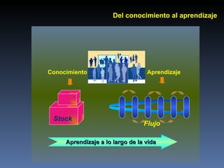 Del conocimiento al aprendizaje A prendizaje a lo largo de la vida S tock  Conocimiento F lujo A prendizaje 