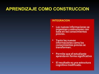 APRENDIZAJE COMO CONSTRUCCION INTEGRACION Las nuevas informaciones se organizan y estructuran con base en los conocimientos previos. Tanto las nuevas informaciones como los conocimientos previos se transforman. Permite que el estudiante aprenda en forma significativa El resultado es una estructura cognitiva modificada. 