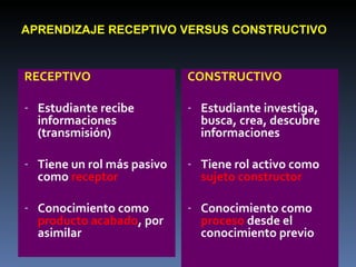 APRENDIZAJE RECEPTIVO VERSUS CONSTRUCTIVO RECEPTIVO Estudiante recibe informaciones  (transmisión) Tiene un rol más pasivo como  receptor Conocimiento como  producto acabado , por asimilar CONSTRUCTIVO Estudiante investiga, busca, crea, descubre informaciones Tiene rol activo como  sujeto constructor Conocimiento como  proceso  desde el conocimiento previo 