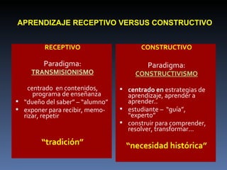 RECEPTIVO Paradigma: TRANSMISIONISMO centrado  en contenidos, programa de enseñanza “ dueño del saber” – “alumno” exponer para recibir, memo-rizar, repetir “ tradición” CONSTRUCTIVO Paradigma: CONSTRUCTIVISMO centrado en  estrategias de aprendizaje, aprender a aprender.. estudiante –  “guía”, “experto” construir para comprender, resolver, transformar… “ necesidad histórica” APRENDIZAJE RECEPTIVO VERSUS CONSTRUCTIVO 