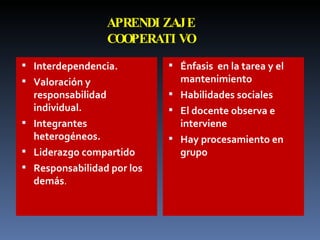 APRENDIZAJE COOPERATIVO Interdependencia. Valoración y responsabilidad individual. Integrantes heterogéneos. Liderazgo compartido Responsabilidad por los demás . Énfasis  en la tarea y el mantenimiento Habilidades sociales El docente observa e interviene Hay procesamiento en grupo 