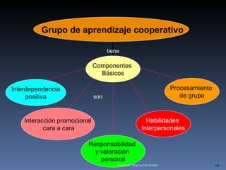 Grupo de aprendizaje cooperativo Componentes  Básicos Interdependencia positiva Interacción promocional cara a cara Responsabilidad  y valoración  personal Habilidades  Interpersonales Procesamiento  de grupo tiene son Ramón R. Abarca Fernández 