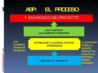 ABP:  EL PROCESO ENUNCIADO DELPROYECTO ¿QUE SABEMOS? ¿Qué DEBEMOS APRENDER? ESTABLECER  Y LLEVAR EL PLAN DE  APRENDIZAJE REVISAR  EL  PROYECTO LOS  ALUMNOS TRABAJAN  EN GRUPO EL PROFESOR FORMULA BUENOS PROYECTOS, FACILITA  EL PROCESO,  OFRECE FEEDBACK 