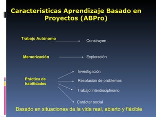 Características Aprendizaje Basado en Proyectos (ABPro) Trabajo Autónomo Construyen Memorización Exploración Práctica de habilidades Investigación Resolución de problemas Trabajo interdisciplinario Carácter social Basado en situaciones de la vida real, abierto y fléxible 