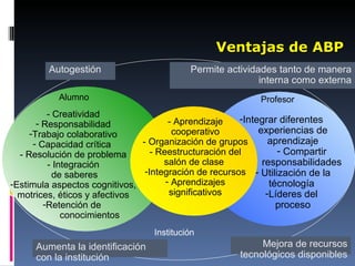 Ventajas de ABP Permite el logro de aprendizajes significativos - Creatividad Responsabilidad Trabajo colaborativo Capacidad crítica  - Resolución de problema - Integración de saberes Estimula aspectos cognitivos, motrices, éticos y afectivos Retención de  conocimientos   Integrar diferentes  experiencias de aprendizaje Compartir responsabilidades Utilización de la técnología  Líderes del  proceso - Aprendizaje cooperativo - Organización de grupos - Reestructuración del salón de clase  Integración de recursos Aprendizajes significativos Mejora de recursos tecnológicos disponibles Aumenta la identificación con la institución Permite actividades tanto de manera interna como externa Autogestión Profesor Alumno Institución 