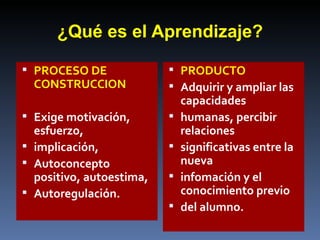 ¿Qué es el Aprendizaje? PROCESO DE CONSTRUCCION Exige motivación, esfuerzo, implicación, Autoconcepto positivo, autoestima, Autoregulación. PRODUCTO Adquirir y ampliar las capacidades humanas, percibir relaciones significativas entre la nueva infomación y el conocimiento previo del alumno. 