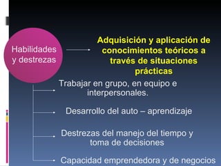 Habilidades y destrezas Adquisición y aplicación de conocimientos teóricos a través de situaciones prácticas Desarrollo del auto – aprendizaje Trabajar en grupo, en equipo e interpersonales. Destrezas del manejo del tiempo y toma de decisiones Capacidad emprendedora y de negocios 