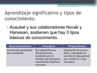 Aprendizaje significativo y tipos de
conocimiento.
• Ausubel y sus colaboradores Novak y
Hanesian, sostienen que hay 3 tipos
básicos de conocimiento.
Representaciones Conceptos Proposiciones
Se trata del aprendizaje
del vocabulario.
Son adquiridos por
descubrimiento ,
conducido por el
docente, que promueva
experiencias empíricas
concretas.
Adquisición de nuevas
ideas , expresadas en
una idea de tipo general
que contiene 2 o mas
conceptos.
 