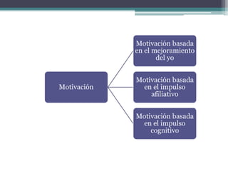 Motivación
Motivación basada
en el mejoramiento
del yo
Motivación basada
en el impulso
afiliativo
Motivación basada
en el impulso
cognitivo
 