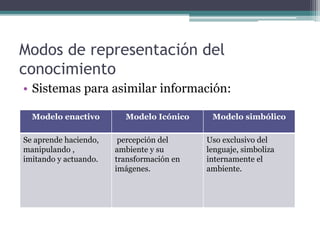 Modos de representación del
conocimiento
• Sistemas para asimilar información:
Modelo enactivo Modelo Icónico Modelo simbólico
Se aprende haciendo,
manipulando ,
imitando y actuando.
percepción del
ambiente y su
transformación en
imágenes.
Uso exclusivo del
lenguaje, simboliza
internamente el
ambiente.
 