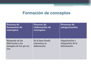Formación de conceptos
Proceso de
formación de
conceptos
Proceso de
elaboración de
conceptos
Procesos de
categorización
Búsqueda de las
diferencias a los
ejemplos de los que no
son.
Es la base donde
cimentara su
elaboración.
Organización e
integración de la
información
 