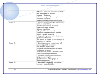 [Escriba el título del documento]
11 CONTENIDO: N.L 14 --- Hildeberta Osorio Romero --- azulyhilde@gmail.com
• Propone distintos movimientos a partir de
sus posibilidades en acciones
estáticas y dinámicas.
• Actúa con seguridad al desempeñarse en
diferentes actividades
para proponer alternativas de realización.
Bloque II. • Describe las diferencias que se establecen
entre sus compañeros,
en relación con gustos, aficiones y
características que lo hacen
diferente y auténtico.
• Emplea diferentes formas de
comunicación para establecer acuerdos
dentro y fuera de la escuela.
• Respeta las opiniones de los demás y sus
particularidades como
una manera de mejorar las relaciones que se
establecen en el grupo.
Bloque III. • Identifica diferentes características del
entorno a partir de las acciones
que descubre con su cuerpo.
• Propone diferentes acciones que puede
realizar con su cuerpo
u objetos, relacionadas al desarrollo de las
capacidades perceptivomotrices.
• Comparte experiencias con los demás y
propone nuevas reglas
para favorecer el trabajo grupal en
situaciones de juego.
Bloque IV. • Identifica la velocidad de movimiento
respecto a sus posibilidades y
 