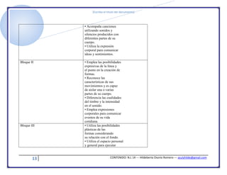 [Escriba el título del documento]
13 CONTENIDO: N.L 14 --- Hildeberta Osorio Romero --- azulyhilde@gmail.com
• Acompaña canciones
utilizando sonidos y
silencios producidos con
diferentes partes de su
cuerpo.
• Utiliza la expresión
corporal para comunicar
ideas y sentimientos.
Bloque II • Emplea las posibilidades
expresivas de la línea y
el punto en la creación de
formas.
• Reconoce las
características de sus
movimientos y es capaz
de aislar una o varias
partes de su cuerpo.
• Diferencia las cualidades
del timbre y la intensidad
en el sonido.
• Emplea expresiones
corporales para comunicar
eventos de su vida
cotidiana.
Bloque III • Utiliza las posibilidades
plásticas de las
formas considerando
su relación con el fondo.
• Utiliza el espacio personal
y general para ejecutar
 