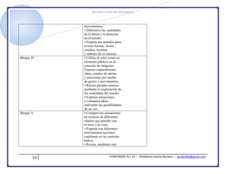 [Escriba el título del documento]
14 CONTENIDO: N.L 14 --- Hildeberta Osorio Romero --- azulyhilde@gmail.com
movimientos.
• Diferencia las cualidades
de la altura y la duración
en el sonido.
• Emplea sus sentidos para
evocar formas, olores,
sonidos, texturas
y sabores de su entorno.
Bloque IV • Utiliza el color como un
elemento plástico en la
creación de imágenes
Expresa corporalmente
ideas, estados de ánimo
y emociones por medio
de gestos y movimientos.
• Recrea paisajes sonoros
mediante la exploración de
las cualidades del sonido.
• Expresa sensaciones
y comunica ideas
utilizando las posibilidades
de su voz.
Bloque V • Compara las sensaciones
de texturas de diferentes
objetos que percibe con
el tacto y la vista.
• Expresa con diferentes
movimientos acciones
cotidianas en un contexto
lúdico.
• Recrea, mediante otro
 