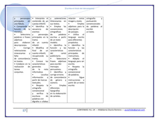 [Escriba el título del documento]
17 CONTENIDO: N.L 14 --- Hildeberta Osorio Romero --- azulyhilde@gmail.com
y personajes
principales en
una fábula.
• Comprende la
función de la
moraleja.
• Selecciona
palabras o frases
adjetivas
para elaborar
descripciones.
• Corrige
reiteraciones
innecesarias y
falta
de concordancia
en textos.
• Colabora en la
realización de
tareas
conjuntas.
• Interpreta el
contenido de un
cuento infantil.
• Identifica la
secuencia de
eventos
y personajes
principales en la
trama
de un cuento
infantil.
• Modifica el
final de un
cuento infantil,
recuperando su
trama.
• Conoce las
características
generales
de la nota
informativa.
• Localiza
información a
partir de marcas
textuales.
• Respeta la
ortografía
convencional
y verifica la
escritura de
palabras con
dígrafos o sílabas
y reiteraciones
innecesarias en
sus textos.
• Emplea las
convenciones
ortográficas
de palabras
escritas a partir
de un texto
modelo.
• Identifica la
función y las
características
del cartel
publicitario.
• Selecciona
frases adjetivas
para escribir
mensajes
persuasivos.
• Identifica y
corrige errores
de concordancia
de género y
número.
• Emplea
diferentes
tipografías
en la elaboración
de carteles.
relación entre
imagen y texto.
• Emplea
adjetivos para la
descripción
de paisajes.
• Utiliza el
lenguaje escrito
para diferentes
propósitos.
• Identifica la
función y las
características
principales de
instructivos.
• Adapta el
lenguaje para ser
escrito.
• Respeta la
ortografía
convencional
de palabras.
• Sigue
instrucciones a
partir de un texto
escrito.
ortografía y
puntuación
convencionales
de palabras al
escribir
un texto.
 