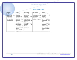 [Escriba el título del documento]
19 CONTENIDO: N.L 14 --- Hildeberta Osorio Romero --- azulyhilde@gmail.com
MATEMATICAS
BLOQUE 1 BLOQUE 2 BLOQUE 3 BLOQUE 4 BLOQUE 5
• Determina la
cardinalidad de
colecciones
numerosas
representadas
gráficamente.
• Produce o
completa
sucesiones de
números
naturales, orales
y escritas,
en forma
ascendente o
descendente.
• Identifica las
características de
figuras
planas, simples y
compuestas.
• Resuelve
problemas
aditivos con
diferentes
significados,
modificando el
lugar de
la incógnita y con
números de
hasta
dos cifras.
• Describe,
reproduce y crea
sucesiones
formadas con
objetos o figuras.
• Identifica,
compara y
produce,
oralmente o
por escrito,
números de tres
cifras.
• Resuelve
problemas que
implican el uso
del calendario
(meses, semanas,
días).
 