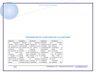 [Escriba el título del documento]
20 CONTENIDO: N.L 14 --- Hildeberta Osorio Romero --- azulyhilde@gmail.com
EXPLORACION DE LA NATURALEZA Y LA SOCIEDAD
BLOQUE 1 BLOQUE 2 BLOQUE 3 BLOQUE 4 BLOQUE 5
• Describe
cambios físicos
de su persona y
los relaciona con
el proceso
de desarrollo de
los seres
humanos.
• Compara sus
características
físicas con las de
sus hermanos,
padres
• Describe y
registra algunas
características
que percibe del
Sol, las
estrellas y la
Luna, como
forma, color,
lejanía, brillo,
cambio de
posición,
visible en el día o
la noche, emisión
• Distingue
semejanzas y
diferencias entre
las plantas y
animales,
viviendas,
construcciones y
actividades del
campo y de la
ciudad.
• Identifica
cambios en su
comunidad a
Reconoce la
importancia de la
naturaleza para
la satisfacción de
necesidades
básicas, como
alimentación,
vestido y
vivienda.
• Describe la
elaboración de
productos
cotidianos del
• Practica
acciones para
prevenir
quemaduras a
partir de
reconocer
la temperatura
de los objetos
fríos, tibios y
calientes y el uso
de los
materiales
aislantes del
 
