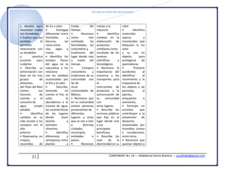 [Escriba el título del documento]
21 CONTENIDO: N.L 14 --- Hildeberta Osorio Romero --- azulyhilde@gmail.com
y abuelos para
reconocer cuáles
son heredadas.
• Explica que sus
sentidos le
permiten
relacionarse con
su alrededor
y practica
acciones para
cuidarlos.
• Describe su
alimentación con
base en los tres
grupos de
alimentos
del Plato del Bien
Comer, sus
horarios de
comida y el
consumo de
agua simple
potable.
• Identifica
cambios en su
vida escolar y los
compara con el
año
anterior.
• Representa, en
croquis,
recorridos de
de luz y calor.
• Distingue
diferencias entre
montañas y
llanuras, así
como entre
ríos, lagos y
mares.
• Identifica los
estados físicos
del agua en la
naturaleza y los
relaciona
con los cambios
ocasionados por
el frío y el calor.
• Describe,
tomando en
cuenta el frío, el
calor, la
abundancia o la
escasez de agua,
las características
de los lugares
donde viven
plantas y
animales
silvestres.
• Identifica
diferencias y
semejanzas entre
plantas y
través del
tiempo.
• Reconoce
cómo han
cambiado las
festividades, las
costumbres y
tradiciones del
lugar donde vive
a través del
tiempo.
• Compara
costumbres y
tradiciones de su
comunidad con
las de
otras
comunidades de
México.
• Reconoce que
en su comunidad
existen personas
provenientes de
diferentes
lugares y otras
que se van a vivir
a distintas
ciudades,
municipios,
entidades o
países.
• Reconoce
campo y la
industria.
• Identifica
cambios en la
elaboración de
productos
cotidianos como
resultado de los
avances
científicos y
tecnológicos.
• Reconoce la
importancia del
comercio y los
transportes para
el
intercambio de
productos y la
comunicación de
su comunidad
con
otros lugares.
• Describe los
servicios públicos
que hay en el
lugar donde vive
y sus
principales
beneficios.
• Describe los
usos de la
electricidad en su
calor.
• Identifica
materiales
opacos y
translúcidos que
bloquean la luz
solar
y su uso en
objetos para
protegerse de
quemaduras.
• Previene
accidentes al
identificar el
movimiento y la
trayectoria de
los objetos y las
personas, al
jalarlos,
empujarlos o
aventarlos.
• Participa en
acciones que
contribuyen a la
prevención de
desastres
ocasionados por
incendios, sismos
e inundaciones,
entre otros.
• Reconoce que
quemar objetos y
 