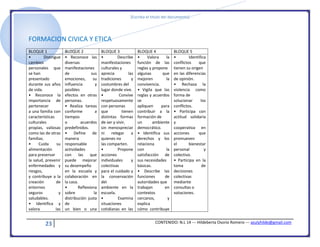[Escriba el título del documento]
23 CONTENIDO: N.L 14 --- Hildeberta Osorio Romero --- azulyhilde@gmail.com
FORMACION CIVICA Y ETICA
BLOQUE 1 BLOQUE 2 BLOQUE 3 BLOQUE 4 BLOQUE 5
• Distingue
cambios
personales que
se han
presentado
durante sus años
de vida.
• Reconoce la
importancia de
pertenecer
a una familia con
características
culturales
propias, valiosas
como las de otras
familias.
• Cuida su
alimentación
para preservar
la salud, prevenir
enfermedades y
riesgos,
y contribuye a la
creación de
entornos
seguros y
saludables.
• Identifica y
valora las
• Reconoce las
diversas
manifestaciones
de sus
emociones, su
influencia y
posibles
efectos en otras
personas.
• Realiza tareas
conforme a
tiempos
o acuerdos
predefinidos.
• Define de
manera
responsable
actividades
con las que
puede mejorar
su desempeño
en la escuela y
colaboración en
la casa.
• Reflexiona
sobre la
distribución justa
de
un bien o una
• Describe
manifestaciones
culturales y
aprecia las
tradiciones y
costumbres del
lugar donde vive.
• Convive
respetuosamente
con personas
que tienen
distintas formas
de ser y vivir,
sin menospreciar
ni relegar a
quienes no
las comparten.
• Propone
acciones
individuales y
colectivas
para el cuidado y
la conservación
del
ambiente en la
escuela.
• Examina
situaciones
cotidianas en las
• Valora la
función de las
reglas y propone
algunas que
mejoren la
convivencia.
• Vigila que las
reglas y acuerdos
se
apliquen para
contribuir a la
formación de
un ambiente
democrático.
• Identifica sus
derechos y los
relaciona
con la
satisfacción de
sus necesidades
básicas.
• Describe las
funciones de
autoridades que
trabajan en
contextos
cercanos, y
explica
cómo contribuye
• Identifica
conflictos que
tienen su origen
en las diferencias
de opinión.
• Rechaza la
violencia como
forma de
solucionar los
conflictos.
• Participa con
actitud solidaria
y
cooperativa en
acciones que
promueven
el bienestar
personal y
colectivo.
• Participa en la
toma de
decisiones
colectivas
mediante
consultas o
votaciones.
 