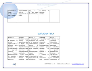 [Escriba el título del documento]
24 CONTENIDO: N.L 14 --- Hildeberta Osorio Romero --- azulyhilde@gmail.com
características
físicas
de las personas
que le rodean.
responsabilidad
entre los
integrantes de un
grupo.
que
se dan tratos
discriminatorios.
su trabajo al
bienestar
colectivo.
EDUCACION FISICA
BLOQUE 1 BLOQUE 2 BLOQUE 3 BLOQUE 4 BLOQUE 5
• Identifica el
sentido y
significado de sus
acciones para
entender
la importancia de
la expresión
corporal.
• Propone
formas originales
de expresión y
comunicación
para crear
Identifica como
valiosas las
aportaciones que
le hacen sus
compañeros
al planteamiento
presentado para
determinar la
mejor alternativa
de solución.
• Busca varias
soluciones para
resolver los
problemas que
• Relaciona las
situaciones que
se le presentan
con los patrones
básicos de
movimiento que
éstas requieren
para
solucionarlas de
manera
adecuada.
• Incrementa su
bagaje motriz de
locomoción,
• Identifica una
correcta
disposición
postural en
diversas acciones
motrices para
favorecer su
esquema
corporal y la
salud.
• Controla su
ritmo
respiratorio y
tono muscular
• Identifica sus
capacidades
físicomotrices y
sus experiencias
al participar
en actividades
cooperativas que
le permiten
adaptarse a las
demandas de
cada situación.
• Pone a prueba
sus capacidades
físicomotrices en
 
