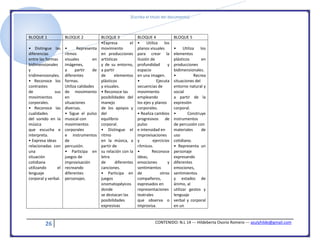 [Escriba el título del documento]
26 CONTENIDO: N.L 14 --- Hildeberta Osorio Romero --- azulyhilde@gmail.com
BLOQUE 1 BLOQUE 2 BLOQUE 3 BLOQUE 4 BLOQUE 5
• Distingue las
diferencias
entre las formas
bidimensionales
y
tridimensionales.
• Reconoce los
contrastes
de sus
movimientos
corporales.
• Reconoce las
cualidades
del sonido en la
música
que escucha e
interpreta.
• Expresa ideas
relacionadas con
una
situación
cotidiana
utilizando el
lenguaje
corporal y verbal.
• Representa
ritmos
visuales en
imágenes,
a partir de
diferentes
formas.
Utiliza calidades
de movimiento
en
situaciones
diversas.
• Sigue el pulso
musical con
movimientos
corporales
e instrumentos
de
percusión.
• Participa en
juegos de
improvisación
recreando
diferentes
personajes.
•Expresa el
movimiento
en producciones
artísticas
y de su entorno,
a partir
de elementos
plásticos
y visuales.
• Reconoce las
posibilidades del
manejo
de los apoyos y
del
equilibrio
corporal.
• Distingue el
ritmo
en la música, a
partir de
su relación con la
letra
de diferentes
canciones.
• Participa en
juegos
onomatopéyicos
donde
se destacan las
posibilidades
expresivas
• Utiliza los
planos visuales
para crear la
ilusión de
profundidad y
espacio
en una imagen.
• Ejecuta
secuencias de
movimiento
empleando
los ejes y planos
corporales.
• Realiza cambios
progresivos de
pulso
e intensidad en
improvisaciones
y ejercicios
rítmicos.
• Reconoce
ideas,
emociones y
sentimientos
de otros
compañeros,
expresados en
representaciones
teatrales
que observa o
improvisa.
• Utiliza los
elementos
plásticos en
producciones
bidimensionales.
• Recrea
situaciones del
entorno natural y
social
a partir de la
expresión
corporal.
• Construye
instrumentos
de percusión con
materiales de
uso
cotidiano.
• Representa un
personaje
expresando
diferentes
emociones,
sentimientos
y estados de
ánimo, al
utilizar gestos y
lenguaje
verbal y corporal
en un
 