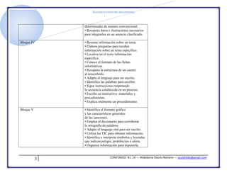 [Escriba el título del documento]
3 CONTENIDO: N.L 14 --- Hildeberta Osorio Romero --- azulyhilde@gmail.com
determinadas de manera convencional.
• Recupera datos e ilustraciones necesarios
para integrarlos en un anuncio clasificado.
Bloque IV • Resume información sobre un tema.
• Elabora preguntas para recabar
información sobre un tema específico.
• Localiza en el texto información
específica.
• Conoce el formato de las fichas
informativas.
• Recupera la estructura de un cuento
al reescribirlo.
• Adapta el lenguaje para ser escrito.
• Identifica las palabras para escribir.
• Sigue instrucciones respetando
la secuencia establecida en un proceso.
• Escribe un instructivo: materiales y
procedimiento.
• Explica oralmente un procedimiento.
Bloque V • Identifica el formato gráfico
y las características generales
de las canciones.
• Emplea el diccionario para corroborar
la ortografía de palabras.
• Adapta el lenguaje oral para ser escrito.
• Utiliza las TIC para obtener información.
• Identifica e interpreta símbolos y leyendas
que indican peligro, prohibición o alerta.
• Organiza información para exponerla
 