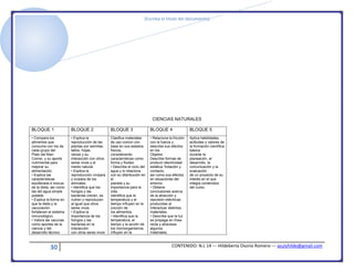 [Escriba el título del documento]
30 CONTENIDO: N.L 14 --- Hildeberta Osorio Romero --- azulyhilde@gmail.com
CIENCIAS NATURALES
BLOQUE 1 BLOQUE 2 BLOQUE 3 BLOQUE 4 BLOQUE 5
• Compara los
alimentos que
consume con los de
cada grupo del
Plato del Bien
Comer, y su aporte
nutrimental para
mejorar su
alimentación.
• Explica las
características
equilibrada e inocua
de la dieta, así como
las del agua simple
potable.
• Explica la forma en
que la dieta y la
vacunación
fortalecen el sistema
inmunológico.
• Valora las vacunas
como aportes de la
ciencia y del
desarrollo técnico
• Explica la
reproducción de las
plantas por semillas,
tallos, hojas,
raíces y su
interacción con otros
seres vivos y el
medio natural.
• Explica la
reproducción vivípara
y ovípara de los
animales.
• Identifica que los
hongos y las
bacterias crecen, se
nutren y reproducen
al igual que otros
seres vivos.
• Explica la
importancia de los
hongos y las
bacterias en la
interacción
con otros seres vivos
Clasifica materiales
de uso común con
base en sus estados
físicos,
considerando
características como
forma y fluidez.
• Describe el ciclo del
agua y lo relaciona
con su distribución en
el
planeta y su
importancia para la
vida.
Identifica que la
temperatura y el
tiempo influyen en la
cocción de
los alimentos.
• Identifica que la
temperatura, el
tiempo y la acción de
los microorganismos
influyen en la
• Relaciona la fricción
con la fuerza y
describe sus efectos
en los
Objetos
Describe formas de
producir electricidad
estática: frotación y
contacto,
así como sus efectos
en situaciones del
entorno.
• Obtiene
conclusiones acerca
de la atracción y
repulsión eléctricas
producidas al
interactuar distintos
materiales.
• Describe que la luz
se propaga en línea
recta y atraviesa
algunos
materiales.
Aplica habilidades,
actitudes y valores de
la formación científica
básica
durante la
planeación, el
desarrollo, la
comunicación y la
evaluación
de un proyecto de su
interés en el que
integra contenidos
del curso.
 