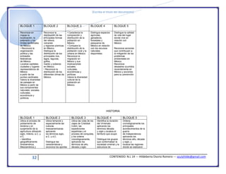 [Escriba el título del documento]
32 CONTENIDO: N.L 14 --- Hildeberta Osorio Romero --- azulyhilde@gmail.com
BLOQUE 1 BLOQUE 2 BLOQUE 3 BLOQUE 4 BLOQUE 5
Reconoce en
mapas la
localización, la
extensión y los
límites territoriales
de México.
• Reconoce la
organización
política y las
entidades
federativas
de México.
Localiza capitales,
ciudades y lugares
representativos de
México
a partir de los
puntos cardinales.
Valora la diversidad
de paisajes en
México a partir de
sus componentes
naturales, sociales,
culturales,
económicos y
políticos.
Reconoce la
distribución de las
principales formas
del relieve,
volcanes
y regiones sísmicas
en México.
Distingue la
distribución de los
principales ríos,
lagos, lagunas,
golfos,
mares y océanos
en México.
• Reconoce la
distribución de los
diferentes climas de
México.
• Caracteriza la
composición y
distribución de la
población en
México
• Compara la
distribución de la
población rural y la
urbana en México.
Reconoce la
migración en
México y sus
implicaciones
sociales,
culturales,
económicas y
políticas.
Valora la diversidad
cultural de la
población en
México.
Distingue espacios
agrícolas,
ganaderos,
forestales y
pesqueros de
México en relación
con los recursos
naturales
disponibles
Distingue la calidad
de vida del lugar
donde vive en
relación con
México.
Reconoce acciones
que contribuyen a
la mitigación de los
problemas
ambientales en
México.
Reconoce
desastres ocurridos
recientemente en
México y acciones
para su prevención
HISTORIA
BLOQUE 1 BLOQUE 2 BLOQUE 3 BLOQUE 4 BLOQUE 5
Ubica el proceso de
poblamiento de
América y el
surgimiento de la
agricultura utilizando
siglo, milenio, a.C. y
d.C.
• Identifica
geográficamente
Aridoamérica,
Mesoamérica y
Ubica temporal y
espacialmente las
culturas
mesoamericanas
aplicando
los términos siglo,
a.C. y d.C.
Distingue las
características y
reconoce los aportes
Ubica las rutas de los
viajes de Cristóbal
Colón, las
expediciones
españolas y el
proceso de conquista,
y los ordena
cronológicamente,
aplicando los
términos de año,
década y siglo.
Identifica la duración
del Virreinato
aplicando los
términos década
y siglo y localiza el
territorio que ocupó.
Distingue los grupos
que conformaban la
sociedad virreinal y la
estructura de
Ordena
cronológicamente los
principales
acontecimientos de la
guerra
de Independencia
aplicando los
términos año, década
y siglo, y
localiza las regiones
donde se realizaron
 