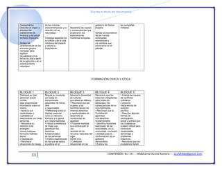 [Escriba el título del documento]
33 CONTENIDO: N.L 14 --- Hildeberta Osorio Romero --- azulyhilde@gmail.com
Oasisamérica
Describe el origen y
proceso del
poblamiento de
América y del actual
territorio mexicano.
Señala las
características de los
primeros grupos
nómadas para
explicar
los cambios en la
forma de vida a partir
de la agricultura en el
actual territorio
mexicano.
de las culturas
mesoamericanas y su
relación con la
naturaleza.
Investiga aspectos de
la cultura y de la vida
cotidiana del pasado
y valora su
importancia.
Reconoce las causas
y consecuencias que
propiciaron las
exploraciones
marítimas europeas
gobierno de Nueva
España.
Señala la importancia
de las nuevas
actividades
económicas y
los cambios que
provocaron en el
paisaje
las campañas
militares.
FORMACIÓN CIVICA Y ETICA
BLOQUE 1 BLOQUE 2 BLOQUE 3 BLOQUE 4 BLOQUE 5
Distingue en qué
personas puede
confiar
para proporcionar
información sobre sí
mismo.
• Aprecia sus
capacidades y
cualidades al
relacionarse con otras
personas.
• Reconoce su
derecho a ser
protegido
contra cualquier
forma de maltrato,
abuso
o explotación.
• Reconoce
situaciones de riesgo
Regula su conducta
con base en
compromisos
adquiridos de forma
libre
y responsable.
• Reflexiona sobre la
libertad personal
como un derecho
humano y lo ejerce
con responsabilidad.
• Valora la existencia
de leyes que
garantizan los
derechos
fundamentales
de las personas.
• Analiza experiencias
en las que se aplica
la justicia en el
Aprecia la diversidad
de culturas
que existe en México.
• Reconoce que las
mujeres y los
hombres tienen los
mismos derechos
y oportunidades de
desarrollo en
condiciones de
igualdad.
• Propone medidas
que contribuyan al
uso
racional de los
recursos naturales del
lugar
donde vive.
• Cuestiona
situaciones en las
Reconoce que las
leyes son obligatorias
para todas las
personas y las
consecuencias de su
incumplimiento.
• Reconoce que la
Constitución
garantiza
sus derechos
fundamentales.
• Identifica funciones
esenciales de las
autoridades, en su
comunidad, municipio
y entidad para la
conformación de un
gobierno
democrático.
• Explica los
• Analiza las causas
de conflictos
cotidianos
y propone
mecanismos de
solución
pacífica.
• Describe algunas
formas de
participación
social y política que
los ciudadanos
pueden utilizar para
comunicar
necesidades,
demandas y
problemas
colectivos.
• Reconoce que los
ciudadanos tienen
 