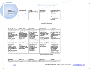 [Escriba el título del documento]
34 CONTENIDO: N.L 14 --- Hildeberta Osorio Romero --- azulyhilde@gmail.com
y utiliza
medidas para el
cuidado de su salud e
integridad personal.
ambiente escolar que se
manifiesta cualquier
tipo de discriminación
beneficios de la
convivencia
democrática.
el derecho de solicitar
información a las
autoridades.
• Conoce las
funciones de
organizaciones
sociales que trabajan
en beneficio de la
comunidad.
EDUCACIÓN FISICA
BLOQUE 1 BLOQUE 2 BLOQUE 3 BLOQUE 4 BLOQUE 5
Identifica el salto y los
desplazamientos
como elementos
implícitos
en la mayoría de los
juegos y deportes que
practica en su
contexto
escolar y social.
• Adapta sus
habilidades a las
circunstancias para
incrementar sus
posibilidades
motrices.
• Actúa de manera
propositiva durante
las actividades y en
su vida
diaria para fortalecer
su bagaje motriz.
• Identifica el sentido
del juego para
anticiparse a
trayectorias, a partir
de sus capacidades y
habilidades motrices.
• Propone diversas
alternativas de
solución a los
problemas que
enfrenta en los juegos
motores para
determinar cuál es la
mejor
estrategia.
• Muestra seguridad
al expresarse durante
las actividades.
Identifica distintas
posturas que se
utilizan durante las
acciones en
relación con el
espacio y las formas
de ejecutarlas.
• Mantiene la
verticalidad en
posiciones estáticas y
en movimiento,
en forma individual y
de conjunto, para
explorar diferentes
posibilidades.
• Ayuda a sus
compañeros en las
actividades al
proponer e
intercambiar.
Identifica la
importancia de la
cooperación en el
desarrollo de juegos
y actividades de su
vida diaria.
• Establece acuerdos
con sus compañeros
a partir de asumir
diversos
roles en los juegos y
las actividades para
desarrollar su
capacidad
de negociación.
Identifica la
diversidad cultural a
partir de los juegos de
su región y
del país, así como los
cambios que han
tenido.
• Adapta sus
desempeños motrices
en juegos
tradicionales y
autóctonos,
reconociendo las
características que
tiene cada uno.
• Muestra empatía
hacia la diversidad
para consolidar
aprendizajes
relacionados con la
identidad cultural
mediante los juegos.
EDUCACION ARTISTICA
Bloque 1 Bloque 2 Bloque 3 Bloque 4 Bloque 5
Distingue diferentes Crea una Elabora dibujos Crea texturas Reconoce la
 