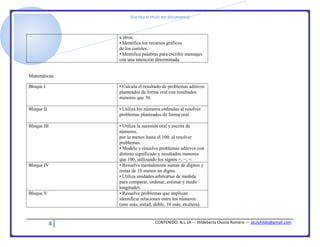 [Escriba el título del documento]
4 CONTENIDO: N.L 14 --- Hildeberta Osorio Romero --- azulyhilde@gmail.com
a otros.
• Identifica los recursos gráficos
de los carteles.
• Identifica palabras para escribir mensajes
con una intención determinada.
Matemáticas.
Bloque I • Calcula el resultado de problemas aditivos
planteados de forma oral con resultados
menores que 30.
Bloque II • Utiliza los números ordinales al resolver
problemas planteados de forma oral.
Bloque III • Utiliza la sucesión oral y escrita de
números,
por lo menos hasta el 100, al resolver
problemas.
• Modela y resuelve problemas aditivos con
distinto significado y resultados menores
que 100, utilizando los signos +, −, =.
Bloque IV • Resuelve mentalmente sumas de dígitos y
restas de 10 menos un dígito.
• Utiliza unidades arbitrarias de medida
para comparar, ordenar, estimar y medir
longitudes.
Bloque V • Resuelve problemas que implican
identificar relaciones entre los números
(uno más, mitad, doble, 10 más, etcétera).
 