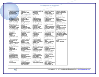 [Escriba el título del documento]
42 CONTENIDO: N.L 14 --- Hildeberta Osorio Romero --- azulyhilde@gmail.com
• Identifica información
complementaria
en dos textos que
relatan sucesos
Relacionados.
• Registra, en notas,
los aspectos centrales
De una exposición oral.
• Organiza un texto en
párrafos con oración
tópico y oraciones de
apoyo, empleando
Puntuación y ortografía
convencionales.
• Usa palabras y frases
que indican sucesión
y simultaneidad, así
como relación
antecedente-
consecuente al
redactar
• Identifica las
características de las
fábulas,
y sus semejanzas y
diferencias con los
Refranes.
• Comprende la función
de fábulas y refranes.
• Interpreta el
significado de fábulas y
refranes.
• Identifica las
características y la
función
De las frases
publicitarias.
• Emplea diferentes
estrategias textuales
para persuadir a un
público determinado
Al elaborar un anuncio.
• Identifica los recursos
retóricos
En la publicidad.
• Identifica la
organización de las
ideas
En un texto expositivo.
• Utiliza la información
relevante de los textos
Que lee en la
producción de los
propios.
• Emplea referencias
bibliográficas para
Ubicar fuentes de
consulta.
• Emplea citas
textuales para referir
Información de otros en
sus escritos.
• Distingue elementos
de realidad y fantasía
En leyendas.
• Identifica las
características
De las leyendas.
• Describe personajes
o sucesos mediante
Diversos recursos
literarios.
• Redacta un texto
empleando párrafos
Temáticos delimitados
convencionalmente.
• Retoma elementos
convencionales
De la edición de libros.
• Identifica
acontecimientos que
sean
Relevantes para su
comunidad.
• Resume información
conservando
los datos esenciales al
elaborar un boletín
Informativo.
• Produce textos para
difundir información
En su comunidad.
• Establece criterios de
clasificación
al organizar
información de
diversas
Fuentes.
• Elabora cuadros
sinópticos y mapas
conceptuales para
resumir información
• Identifica algunos de
los recursos literarios
De la poesía.
• Distingue entre el
significado literal
y figurado en palabras
o frases de un
Poema.
• Identifica los temas
de un poema
Y reconoce los
sentimientos
involucrados.
• Muestra interés y
sensibilidad al leer
Y escribir poemas.
• Identifica el punto de
vista del autor
En un texto.
• Comprende el
significado de palabras
desconocidas mediante
el contexto
En el que se emplean.
• Conoce la función y
organización del
debate.
• Fundamenta sus
opiniones al participar
En un debate.
• Emplea oraciones
complejas al escribir,
e identifica la función
de los nexos en
Textos argumentativos.
• Identifica la relación
entre los datos
Y los argumentos de
un texto expositivo.
• Emplea citas y
paráfrasis
En la construcción de
un texto propio.
• Interpreta la
información contenida
en
Gráficas y tablas de
datos.
• Valora la importancia
de incluir referencias
Bibliográficas en sus
textos.
• Conoce la estructura
de una obra de teatro.
• Identifica las
características
de un personaje a
partir de descripciones,
Diálogos y su
participación en la
trama.
• Adapta la expresión
de sus diálogos,
de acuerdo con las
intenciones o
Características de un
personaje.
• Emplea la puntuación
correcta para
organizar los diálogos
en una obra teatral,
así como para darle la
intención requerida
Al diálogo.
• Conoce la estructura
y función
De un reporte de
encuesta.
• Usa nexos para
indicar orden y relación
Lógica de ideas.
• Emplea tablas de
Describe personajes
recuperando aspectos
Físicos y de
personalidad.
• Integra varios
párrafos en un solo
texto,
Manteniendo su
coherencia y cohesión.
• Usa verbos,
adverbios, adjetivos y
frases
Preposicionales para
describir.
• Reconoce la función
de los trípticos para
Difundir información.
• Integra información
de diversas fuentes
Para elaborar un texto.
• Identifica la relevancia
de la información
Para la toma de
decisiones.
• Respeta la integridad
propia
Y la de los demás.
 