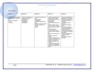 [Escriba el título del documento]
44 CONTENIDO: N.L 14 --- Hildeberta Osorio Romero --- azulyhilde@gmail.com
Matemáticas
Bloque 1 Bloque 2 Bloque 3 Bloque 4 Bloque 5
• Identifica rectas paralelas,
perpendiculares y secantes,
así
como ángulos agudos,
rectos
Y obtusos.
• Resuelve problemas que
implican el uso de las
características y
propiedades
De triángulos y
cuadriláteros.
• Calcula el perímetro y el
área
De triángulos y
cuadriláteros.
• Resuelve problemas de
valor
faltante en los que la razón
interna o externa es un
número
Natural.
• Resuelve problemas que
implican sumar o restar
números fraccionarios con
Igual o distinto
denominador.
• Identifica problemas que
se
pueden resolver con una
división y utiliza el algoritmo
convencional en los casos
en
Que sea necesario.
• Describe rutas y ubica
lugares utilizando sistemas
de
referencia convencionales
que
Aparecen en planos o
mapas.
• Resuelve problemas que
implican conversiones entre
unidades de medida de
longitud, capacidad, peso
Y tiempo.
• Resuelve problemas que
implican leer o representar
información en gráficas de
Barras.
• Explica las similitudes y
diferencias entre el sistema
decimal de numeración y
un sistema posicional o no
Posicional.
• Usa fracciones para
expresar
cocientes de divisiones
entre
Dos números naturales.
• Resuelve problemas que
implican identificar la
regularidad de sucesiones
con progresión aritmética o
Geométrica.
• Resuelve problemas que
implican multiplicar
números
decimales por números
Naturales.
 