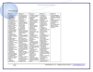 [Escriba el título del documento]
45 CONTENIDO: N.L 14 --- Hildeberta Osorio Romero --- azulyhilde@gmail.com
Ciencias Naturales
Bloque 1 Bloque 2 Bloque 3 Bloque 4 Bloque 5
• Analiza sus
necesidades
nutrimentales en
relación con las
características
de la dieta correcta y
las costumbres
alimentarias de su
comunidad para
propiciar la toma de
decisiones que
impliquen mejorar
Su alimentación.
• Describe causas y
consecuencias del
sobrepeso y de la
obesidad,
y su prevención
mediante una dieta
correcta, el consumo
de agua
Simple potable y la
actividad física.
• Explica los daños en
los sistemas
respiratorio, nervioso
y circulatorio
generados por el
consumo de
sustancias adictivas,
como tabaco,
Inhalables y bebidas
alcohólicas.
• Argumenta la
importancia de
prevenir situaciones
de riesgo asociadas
a las adicciones:
accidentes, violencia
de género y abuso
Sexual.
• Explica la
periodicidad, la
• Reconoce que la
biodiversidad está
conformada por la
variedad de
Seres vivos y de
ecosistemas.
• Identifica algunas
especies endémicas
del país y las
consecuencias
de su pérdida
• Compara las
características
básicas de los
diversos ecosistemas
Del país para valorar
nuestra riqueza
natural.
• Analiza el deterioro
de los ecosistemas a
partir del
aprovechamiento
de recursos y de los
avances técnicos en
diferentes etapas del
desarrollo
De la humanidad:
recolectora-cazadora,
agrícola e industrial.
• Propone y participa
en algunas acciones
para el cuidado de la
diversidad
biológica del lugar
donde vive, a partir de
reconocer algunas
Causas de su
pérdida.
• Propone y participa
en acciones que
contribuyan a prevenir
la contaminación
Del agua en los
• Identifica a la masa
y al volumen como
propiedades
medibles.
• Identifica la relación
entre la masa y el
volumen de objetos
de diferentes
Materiales.
• Distingue que al
mezclar materiales
cambian sus
propiedades,
como olor, sabor,
color y textura,
mientras que la masa
permanece
Constante.
• Identifica mezclas
de su entorno y
formas de separarlas:
tamizado,
Decantación o
filtración.
• Describe procesos
de transferencia del
calor –conducción y
convección–
En algunos materiales
y su importancia en la
naturaleza.
• Explica el uso de
conductores y
aislantes del calor en
actividades
Cotidianas y su
relación con la
prevención de
accidentes.
• Aplica habilidades,
actitudes y valores de
la formación científica
básica
• Describe el
movimiento de
algunos objetos
considerando su
trayectoria,
Dirección y rapidez.
• Relaciona la
vibración de los
materiales con la
propagación del
Sonido.
• Describe la
propagación del
sonido en el oído y la
importancia de
Evitar los sonidos
intensos.
• Explica el
funcionamiento de un
circuito eléctrico a
partir de sus
componentes,
Como conductores o
aislantes de la
energía eléctrica.
• Identifica las
transformaciones de
la electricidad en la
vida cotidiana
• Describe las
características de los
componentes del
Sistema Solar.
• Aplica habilidades,
actitudes y valores de
la formación científica
básica
durante la planeación,
el desarrollo, la
comunicación y la
evaluación
de un proyecto de su
interés en el que
• Aplica habilidades,
actitudes y valores de
la formación científica
básica
durante la planeación,
el desarrollo, la
comunicación y la
evaluación
de un proyecto de su
interés en el que
integra contenidos
del curso
 