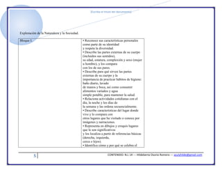 [Escriba el título del documento]
5 CONTENIDO: N.L 14 --- Hildeberta Osorio Romero --- azulyhilde@gmail.com
Exploración de la Naturaleza y la Sociedad.
Bloque I. • Reconoce sus características personales
como parte de su identidad
y respeta la diversidad.
• Describe las partes externas de su cuerpo
(incluidos sus sentidos),
su edad, estatura, complexión y sexo (mujer
u hombre), y los compara
con los de sus pares.
• Describe para qué sirven las partes
externas de su cuerpo y la
importancia de practicar hábitos de higiene:
baño diario, lavado
de manos y boca, así como consumir
alimentos variados y agua
simple potable, para mantener la salud.
• Relaciona actividades cotidianas con el
día, la noche y los días de
la semana y las ordena secuencialmente.
• Describe características del lugar donde
vive y lo compara con
otros lugares que ha visitado o conoce por
imágenes y narraciones.
• Representa en dibujos y croquis lugares
que le son significativos
y los localiza a partir de referencias básicas
(derecha, izquierda,
cerca o lejos).
• Identifica cómo y por qué se celebra el
 