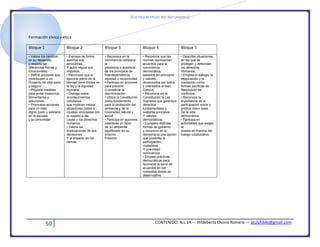 [Escriba el título del documento]
50 CONTENIDO: N.L 14 --- Hildeberta Osorio Romero --- azulyhilde@gmail.com
Formación cívica y ética
Bloque 1 Bloque 2 Bloque 3 Bloque 4 Bloque 5
• Valora los cambios
en su desarrollo
y respeta las
diferencias físicas y
Emocionales.
• Define acciones que
contribuyen a un
Proyecto de vida sano
y seguro.
• Propone medidas
para evitar trastornos
Alimentarios y
adicciones.
• Promueve acciones
para un trato
digno, justo y solidario
en la escuela
y la comunidad
• Expresa de forma
asertiva sus
emociones
Y autor regula sus
impulsos.
• Reconoce que el
ejercicio pleno de la
libertad tiene límites en
la ley y la dignidad
Humana.
• Dialoga sobre
acontecimientos
cotidianos
que implican valorar
situaciones justas e
injustas vinculadas con
el respeto a las
Leyes y los derechos
humanos.
• Valora las
implicaciones de sus
decisiones
Y el impacto en los
demás.
• Reconoce en la
convivencia cotidiana
la
presencia o ausencia
de los principios de
Interdependencia,
equidad y reciprocidad.
• Participa en acciones
para prevenir
O erradicar la
discriminación.
• Utiliza la Constitución
como fundamento
para la protección del
ambiente y de la
Diversidad natural y
social.
• Participa en acciones
colectivas en favor
de un ambiente
equilibrado en su
entorno
Próximo.
• Reconoce que las
normas representan
acuerdos para la
convivencia
democrática,
basados en principios
y valores
reconocidos por todos
y orientados al bien
Común.
• Reconoce en la
Constitución la Ley
Suprema que garantiza
derechos
fundamentales y
sustenta principios
Y valores
democráticos.
• Compara distintas
formas de gobierno
y reconoce en la
democracia una opción
que posibilita la
participación
ciudadana
Y una mejor
convivencia.
• Emplea prácticas
democráticas para
favorecer la toma de
acuerdos en los
contextos donde se
desenvuelve
• Describe situaciones
en las que se
protegen y defienden
los derechos
Humanos.
• Emplea el diálogo, la
negociación y la
mediación como
formas pacíficas de
Resolución de
conflictos.
• Reconoce la
importancia de la
participación social y
política como base
De la vida
democrática.
• Participa en
actividades que exigen
la
puesta en marcha del
trabajo colaborativo
 